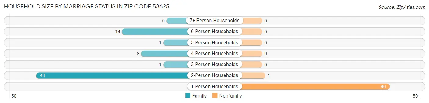 Household Size by Marriage Status in Zip Code 58625
