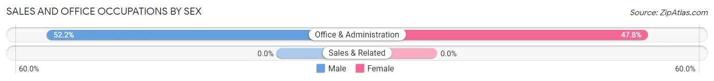 Sales and Office Occupations by Sex in Zip Code 58625