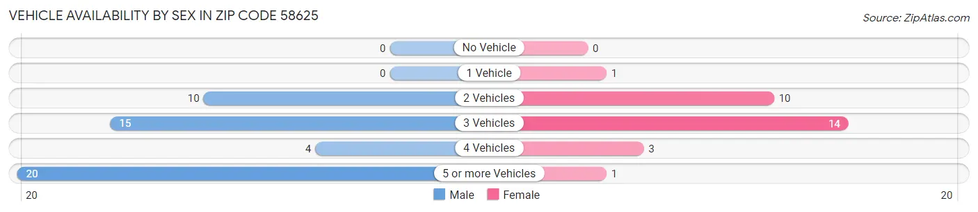 Vehicle Availability by Sex in Zip Code 58625