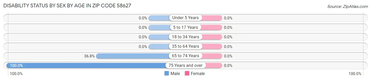Disability Status by Sex by Age in Zip Code 58627