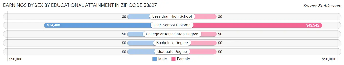 Earnings by Sex by Educational Attainment in Zip Code 58627