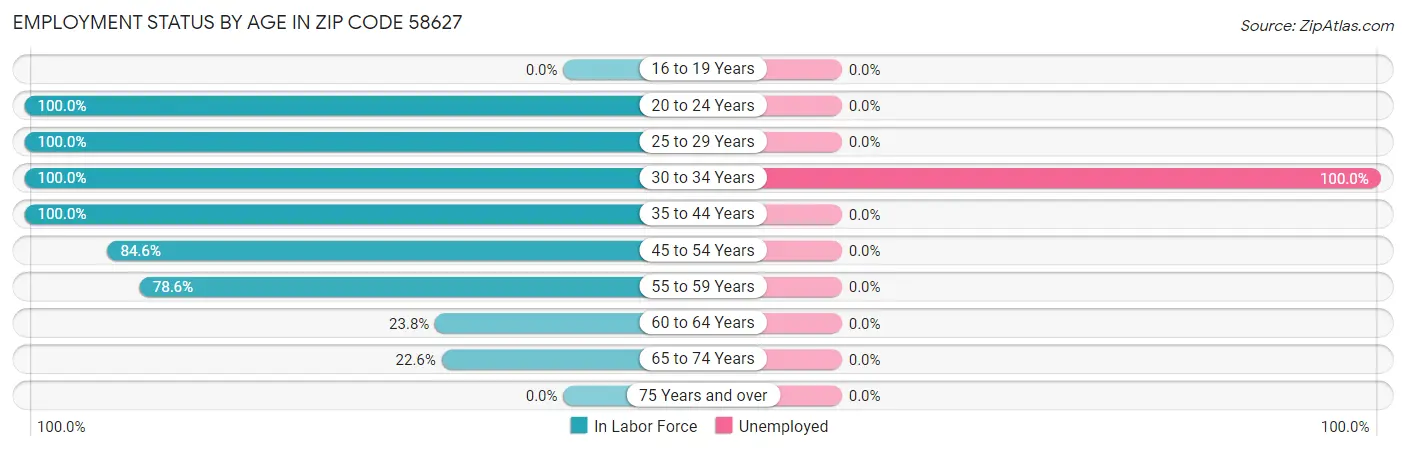 Employment Status by Age in Zip Code 58627
