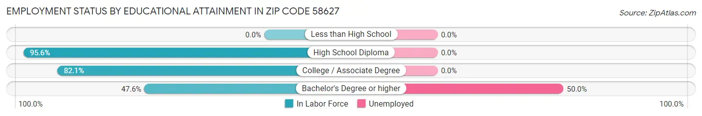 Employment Status by Educational Attainment in Zip Code 58627