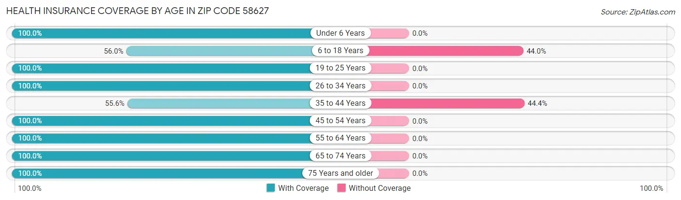 Health Insurance Coverage by Age in Zip Code 58627