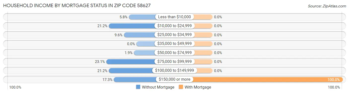 Household Income by Mortgage Status in Zip Code 58627