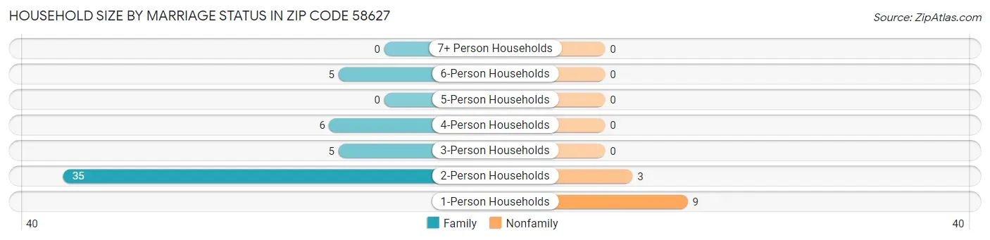 Household Size by Marriage Status in Zip Code 58627