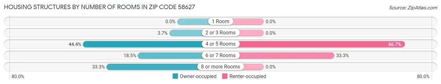 Housing Structures by Number of Rooms in Zip Code 58627
