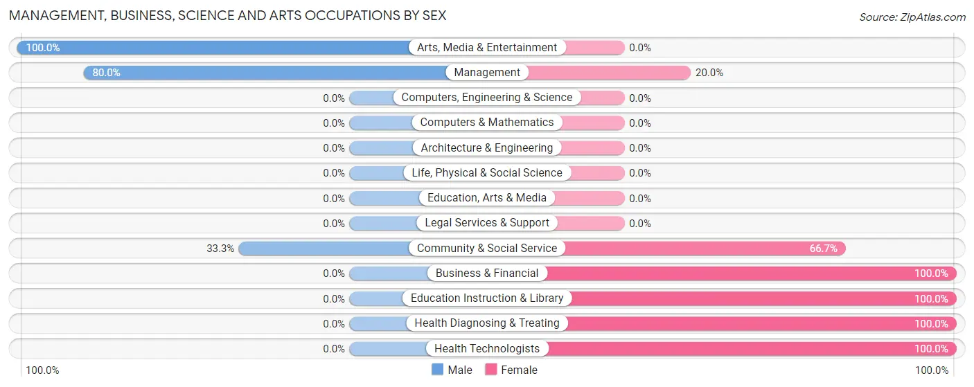 Management, Business, Science and Arts Occupations by Sex in Zip Code 58627