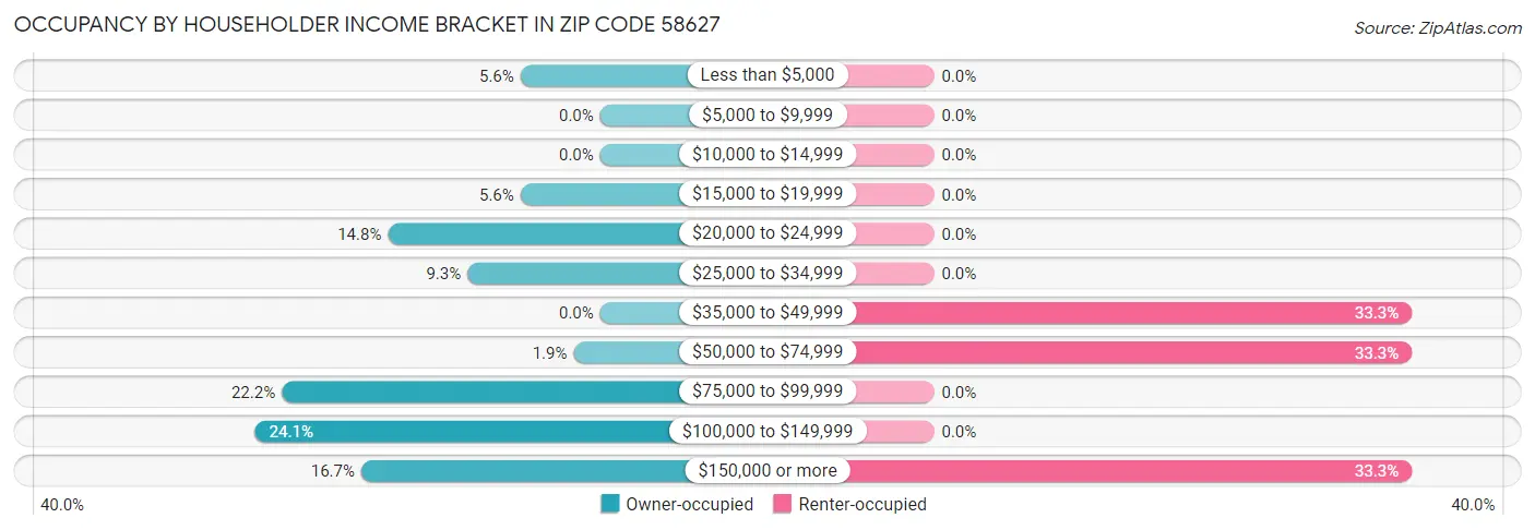 Occupancy by Householder Income Bracket in Zip Code 58627