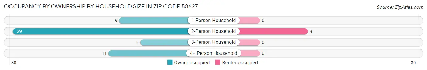Occupancy by Ownership by Household Size in Zip Code 58627