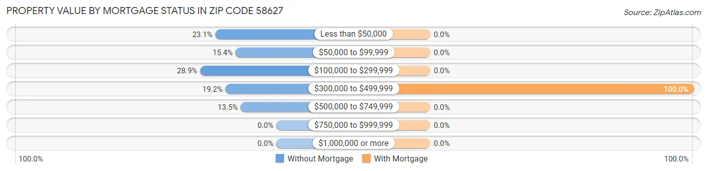 Property Value by Mortgage Status in Zip Code 58627