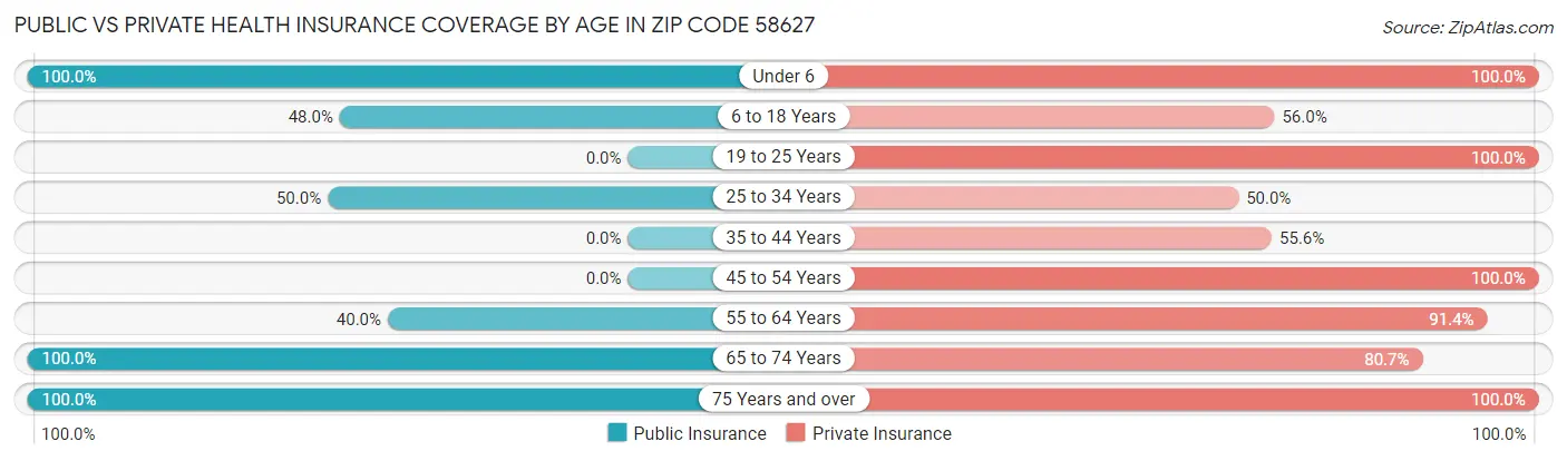 Public vs Private Health Insurance Coverage by Age in Zip Code 58627
