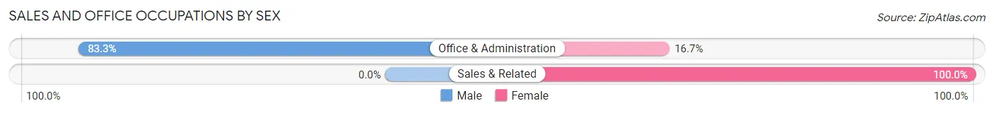 Sales and Office Occupations by Sex in Zip Code 58627