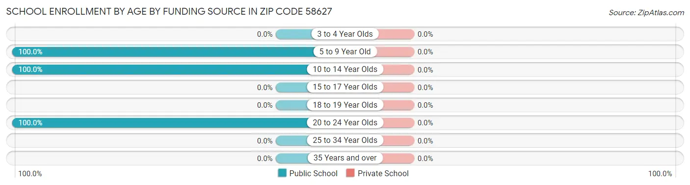 School Enrollment by Age by Funding Source in Zip Code 58627