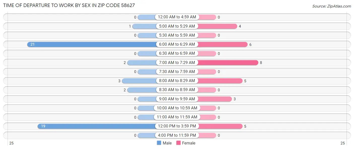 Time of Departure to Work by Sex in Zip Code 58627