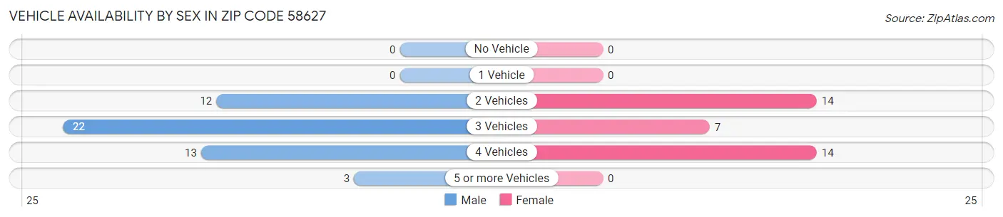 Vehicle Availability by Sex in Zip Code 58627