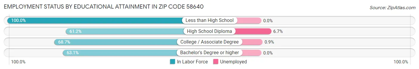 Employment Status by Educational Attainment in Zip Code 58640
