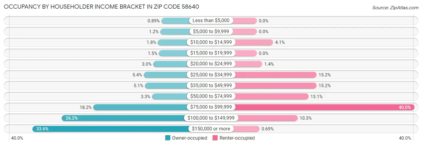 Occupancy by Householder Income Bracket in Zip Code 58640