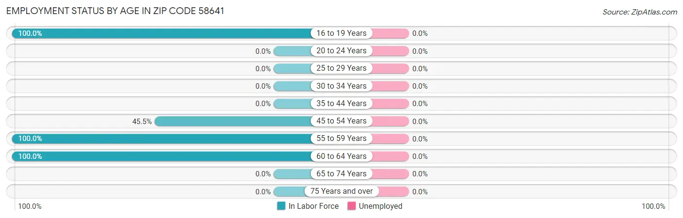 Employment Status by Age in Zip Code 58641
