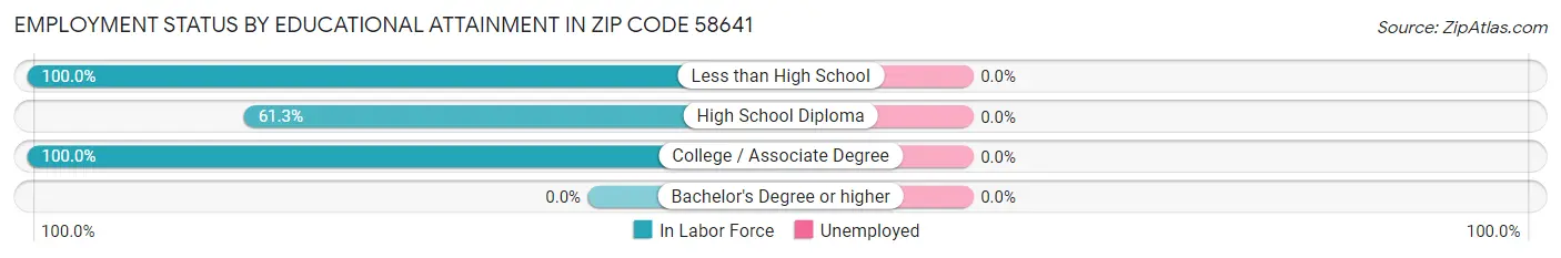 Employment Status by Educational Attainment in Zip Code 58641