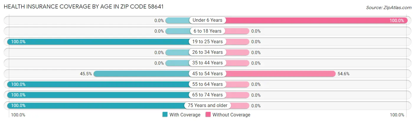 Health Insurance Coverage by Age in Zip Code 58641