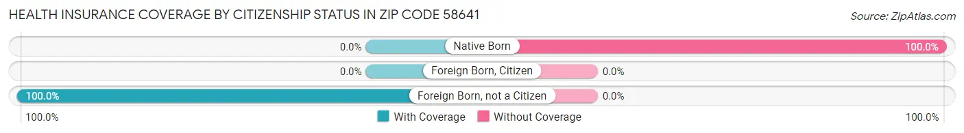 Health Insurance Coverage by Citizenship Status in Zip Code 58641