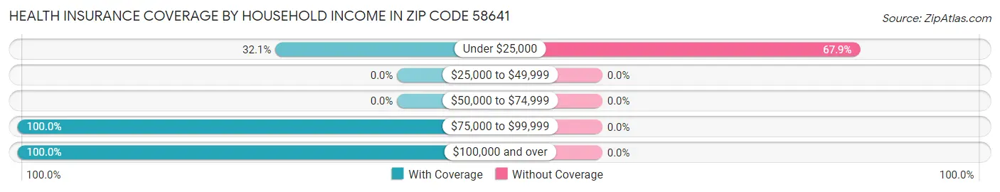 Health Insurance Coverage by Household Income in Zip Code 58641