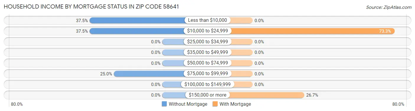 Household Income by Mortgage Status in Zip Code 58641
