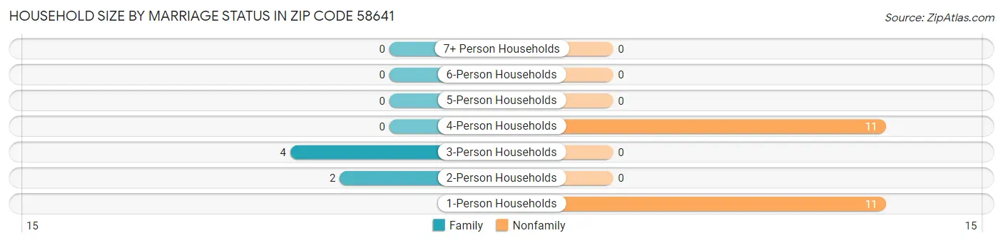 Household Size by Marriage Status in Zip Code 58641