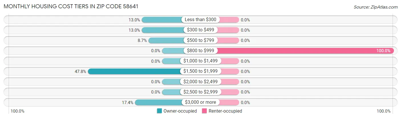 Monthly Housing Cost Tiers in Zip Code 58641