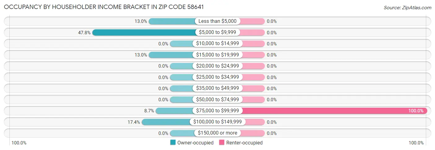 Occupancy by Householder Income Bracket in Zip Code 58641