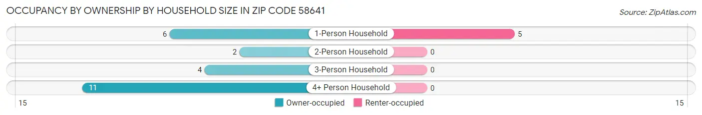 Occupancy by Ownership by Household Size in Zip Code 58641