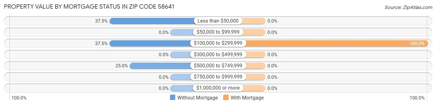 Property Value by Mortgage Status in Zip Code 58641