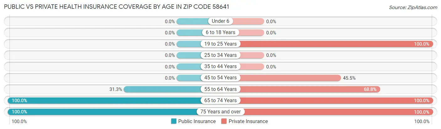 Public vs Private Health Insurance Coverage by Age in Zip Code 58641