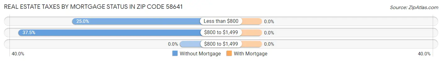 Real Estate Taxes by Mortgage Status in Zip Code 58641