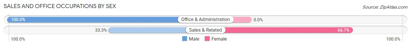 Sales and Office Occupations by Sex in Zip Code 58641