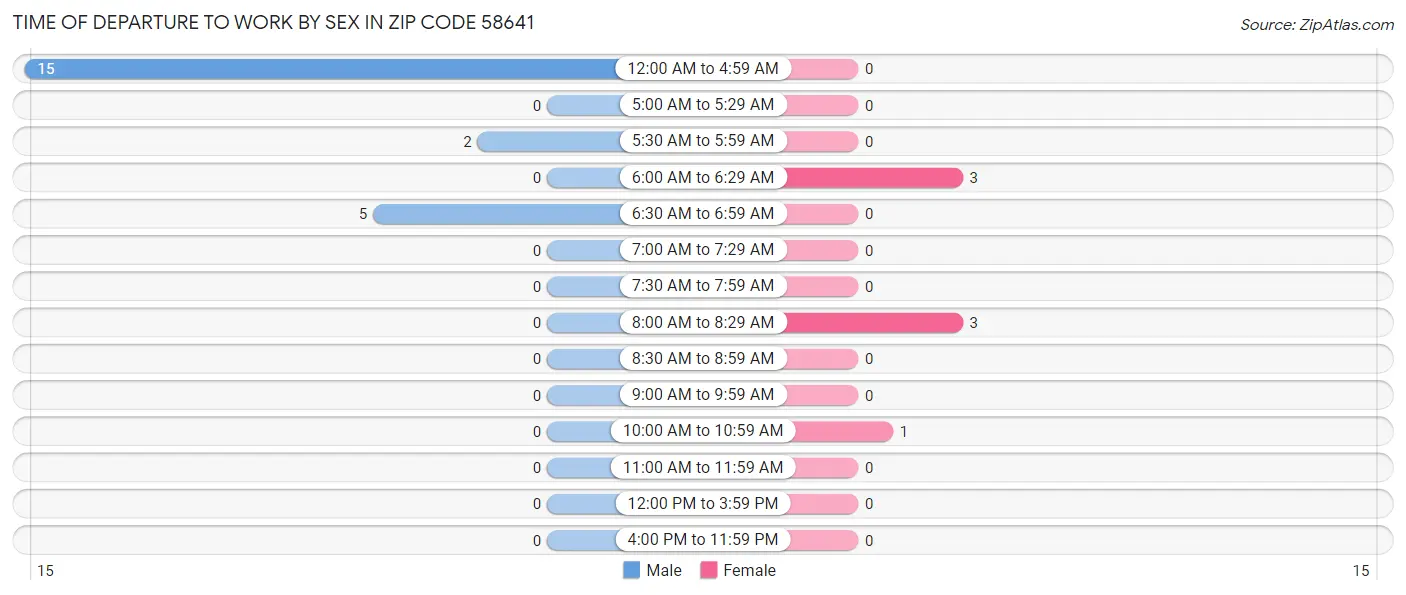 Time of Departure to Work by Sex in Zip Code 58641