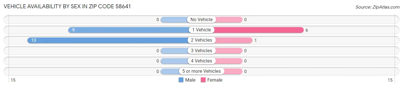 Vehicle Availability by Sex in Zip Code 58641