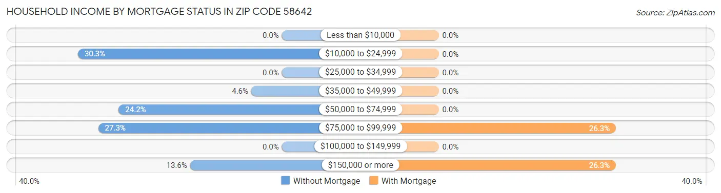 Household Income by Mortgage Status in Zip Code 58642