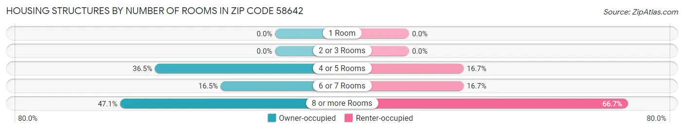 Housing Structures by Number of Rooms in Zip Code 58642
