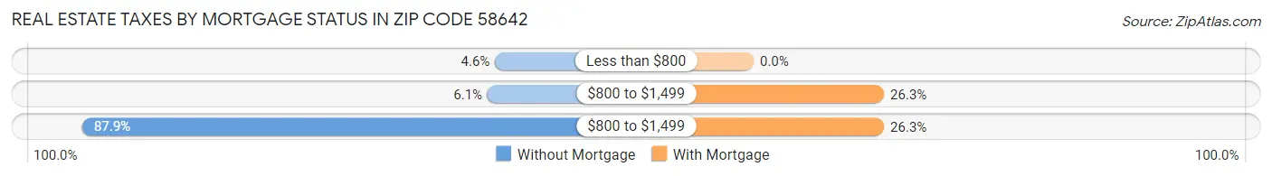 Real Estate Taxes by Mortgage Status in Zip Code 58642