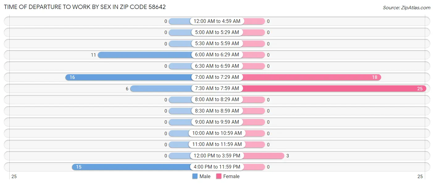Time of Departure to Work by Sex in Zip Code 58642