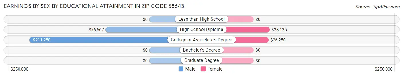 Earnings by Sex by Educational Attainment in Zip Code 58643