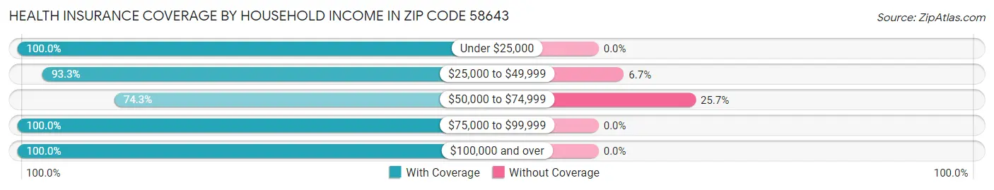 Health Insurance Coverage by Household Income in Zip Code 58643