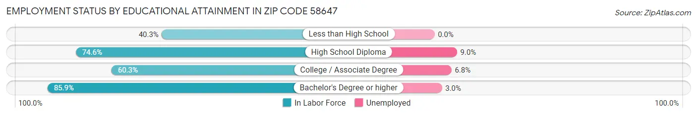 Employment Status by Educational Attainment in Zip Code 58647