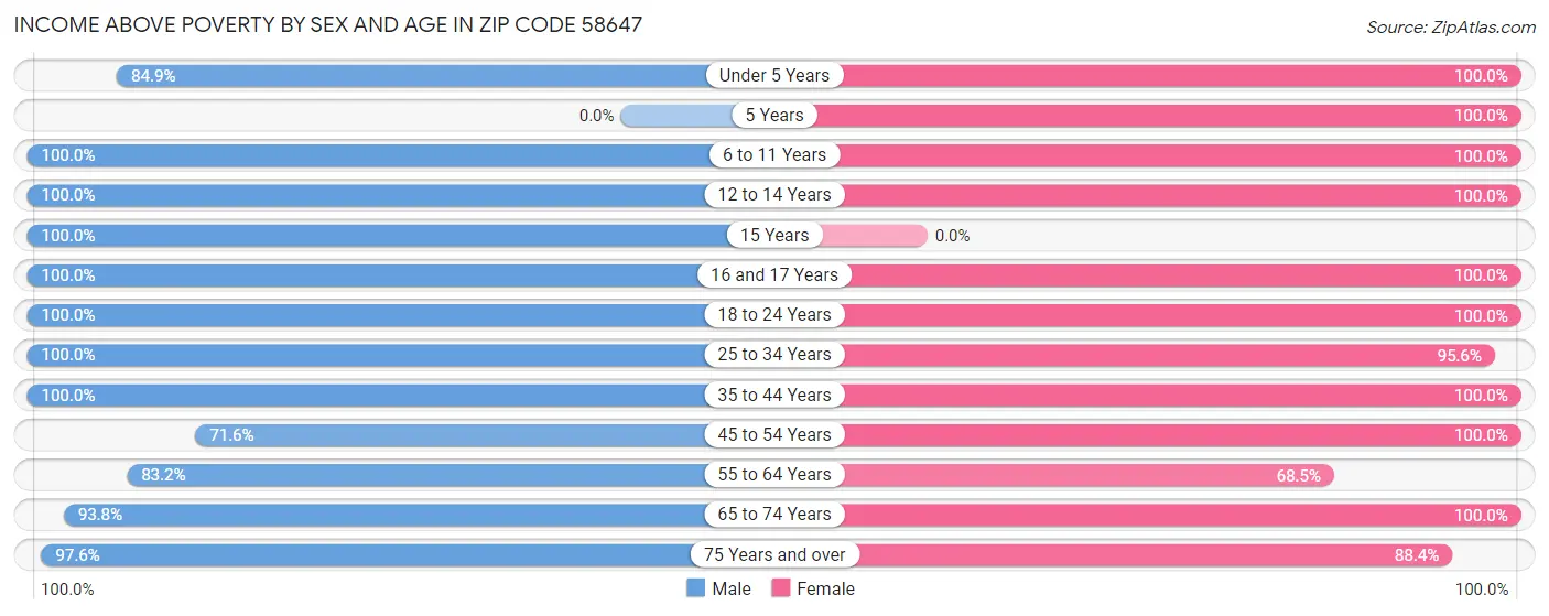 Income Above Poverty by Sex and Age in Zip Code 58647