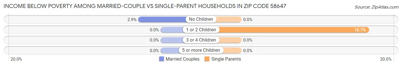 Income Below Poverty Among Married-Couple vs Single-Parent Households in Zip Code 58647
