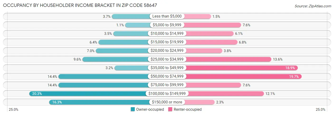 Occupancy by Householder Income Bracket in Zip Code 58647