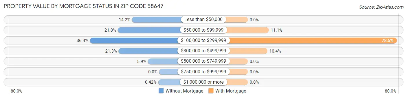 Property Value by Mortgage Status in Zip Code 58647