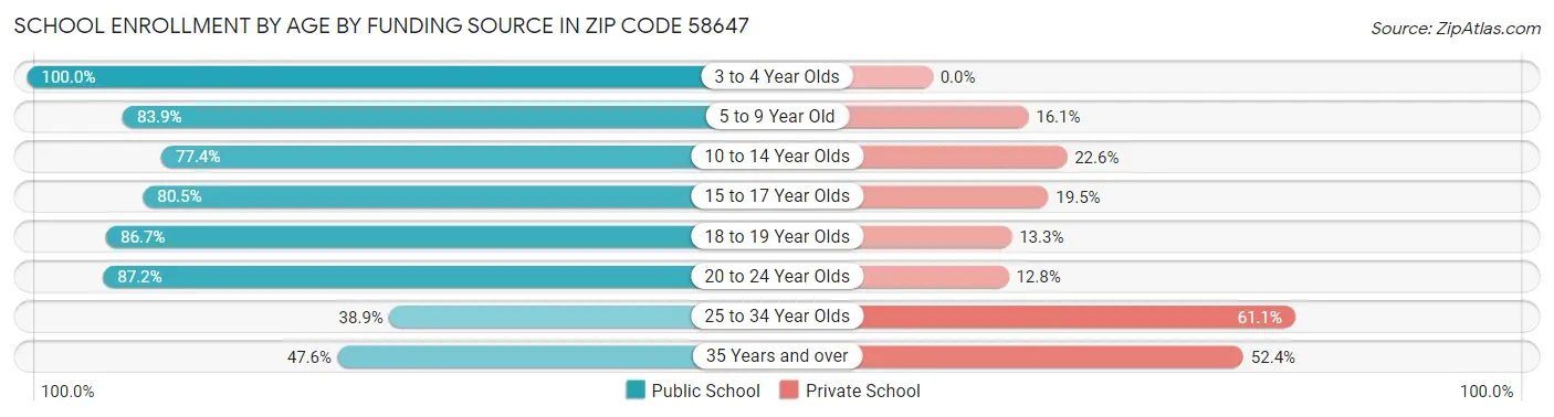 School Enrollment by Age by Funding Source in Zip Code 58647